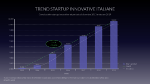 come creare start up